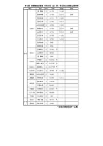 03記録会(4-26@浜山)のサムネイル