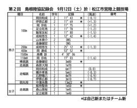 第２回　島根陸協記録会　9月12日（土）於：松江市営陸上競技場のサムネイル
