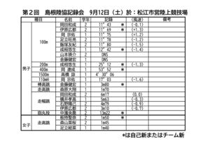 第２回　島根陸協記録会　9月12日（土）於：松江市営陸上競技場のサムネイル